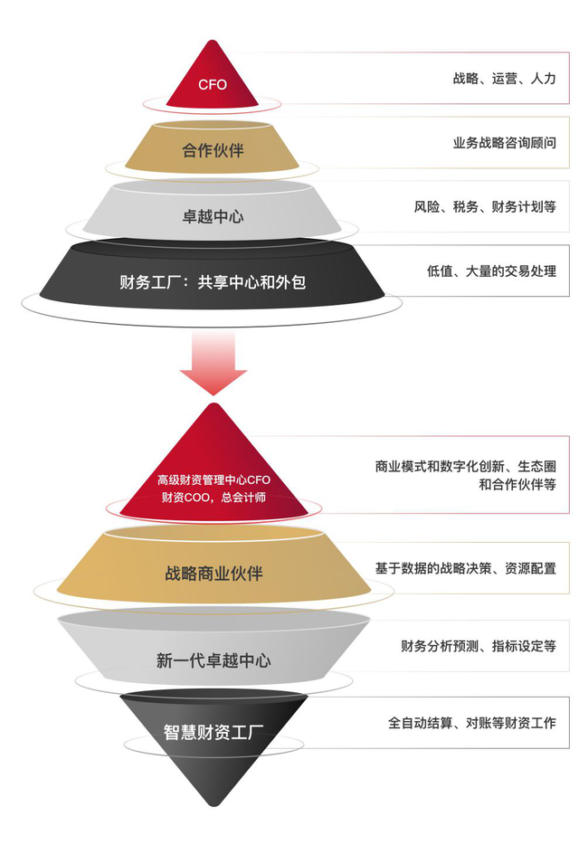 数字化时代中国企业财资管理白皮书 构建敏捷五大核心能力
